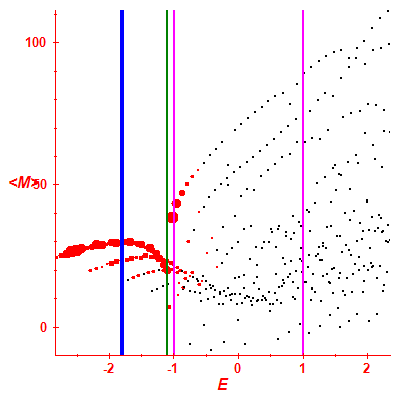 Peres lattice <M>